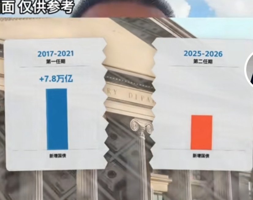 美国债务增长率高达 5％－8％，远远高于美国经济增长率。未来，通胀化债是必然选择