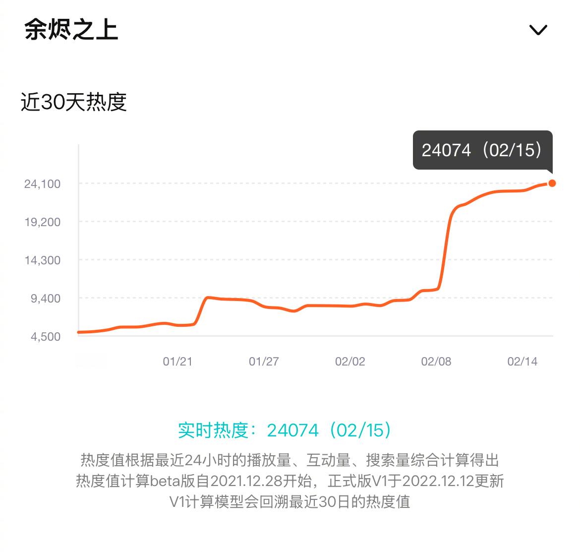 《余烬之上》热度🐧站内破2万4了，云合评级为s，基本无宣发，全靠自来水，算不算