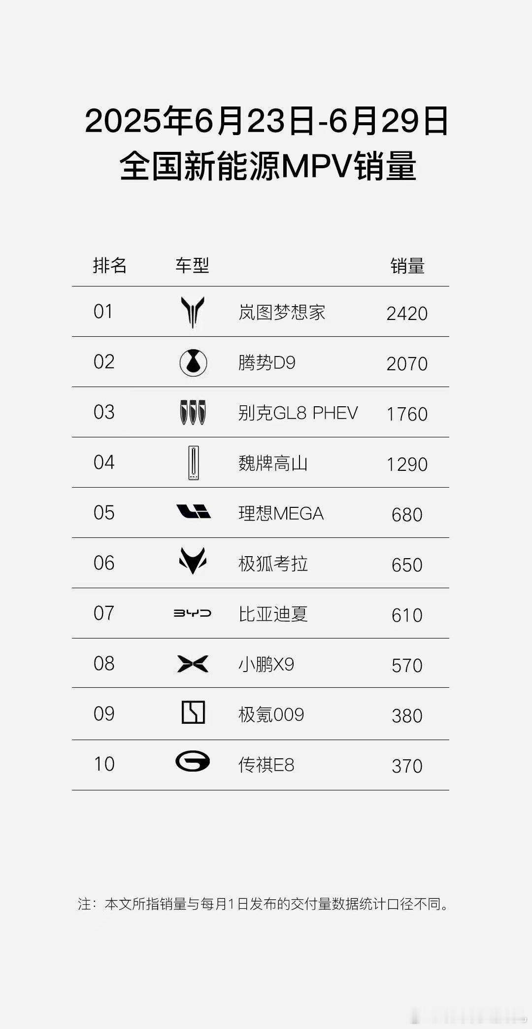 岚图梦想家 卖爆了！6月最后一周新能源MPV销量NO.1每卖出3台高端mpv就有