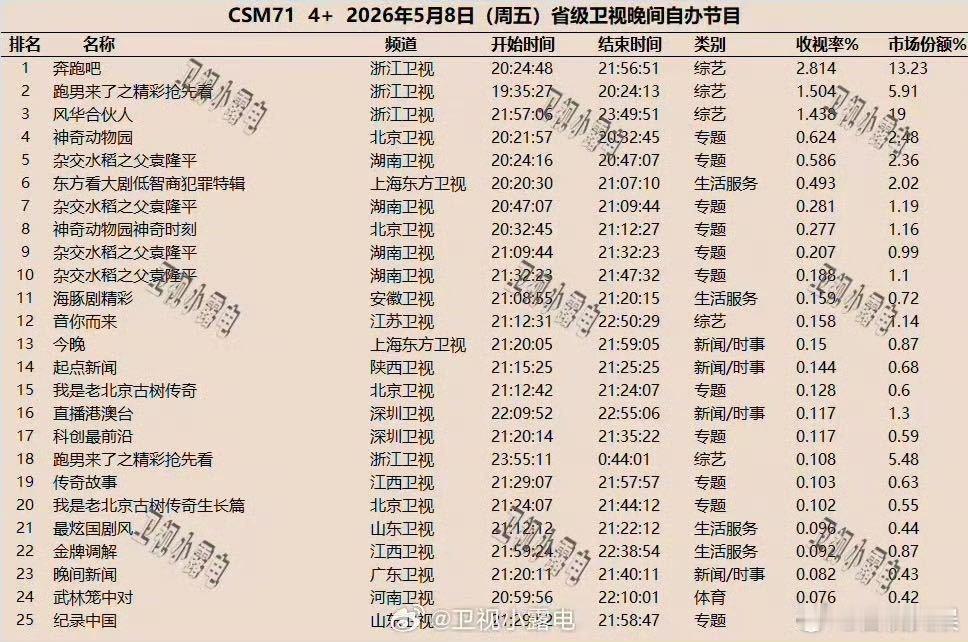 奔跑吧连发4条回应奔跑吧多榜单登顶 连发4条微博，每条都在晒多榜单第一。奔跑吧这