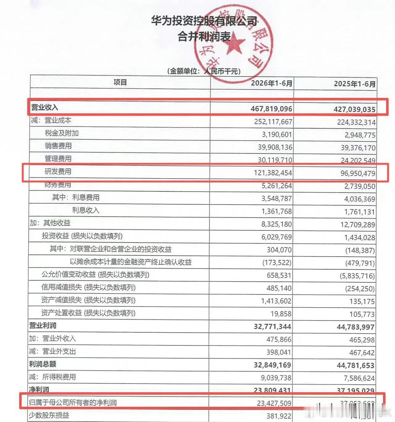 华子半年的研发投入超过1200个亿，今年要奔着2500个亿去了。钱太多可能大家没