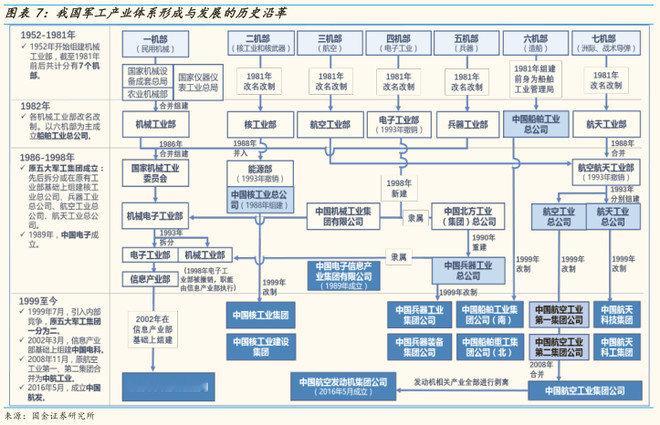 机械部委的演化~ 