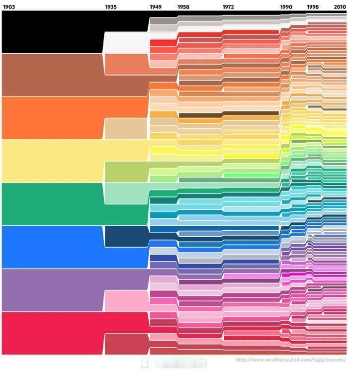 1903 年至 2010 年 Crayola 蜡笔颜色演变的对比 