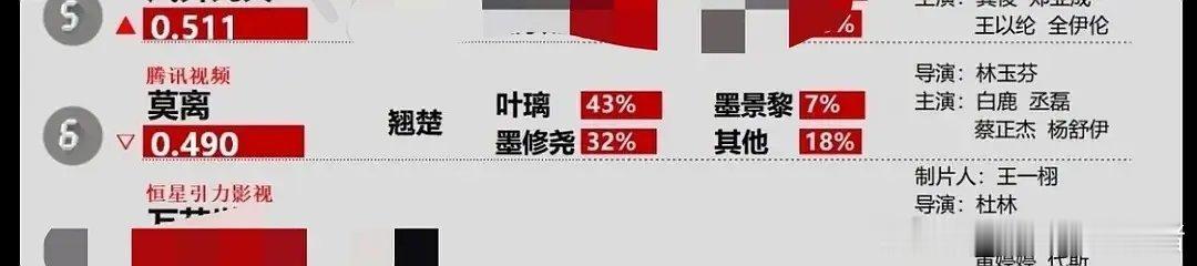 白鹿莫离关联热度怎么是陈都灵翘楚