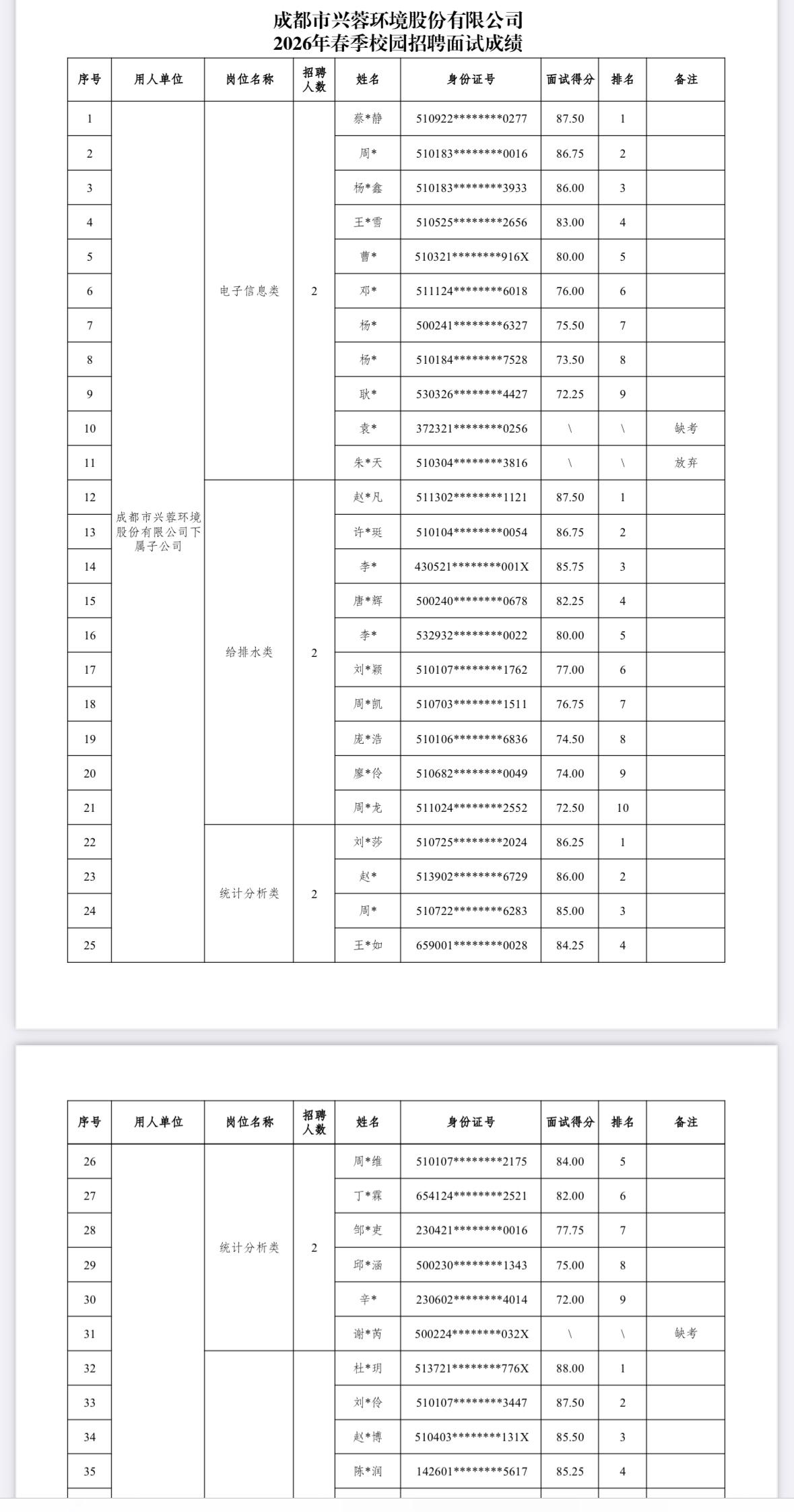 速查！成都环境集团面试成绩公示！

发布单位: 成都环境投资集团下属兴蓉环境
通