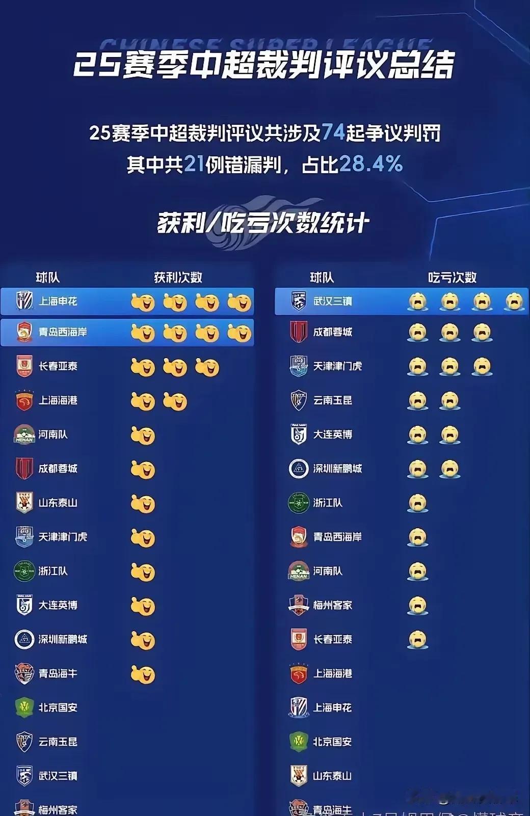 网络上在传，山东泰山队中超联赛沾了足协的光，简直不知从何说起。

看官方这统计，