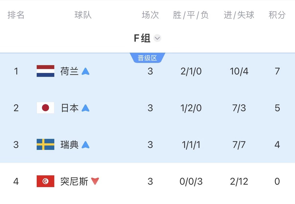 直播吧07月01日讯 世界杯1/16决赛，瑞典0-3不敌法国，止步32强。 至此