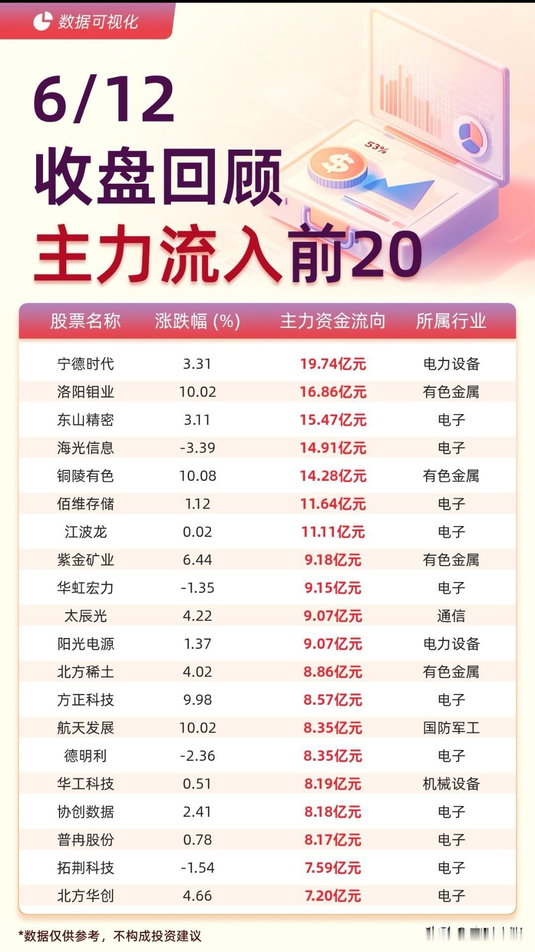 6月12日A股收盘复盘
 
周五大盘整体高开分化，沪指走强、创业板冲高回落，两市