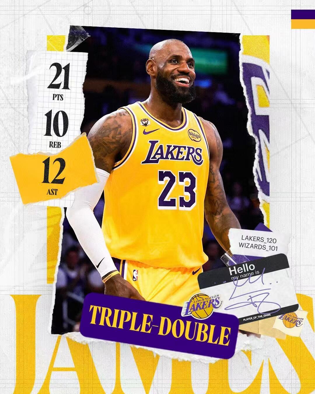 湖人战胜奇才宝刀未老！勒布朗三双湖人轻取奇才3连胜！在东契奇自动停赛的情况下，勒