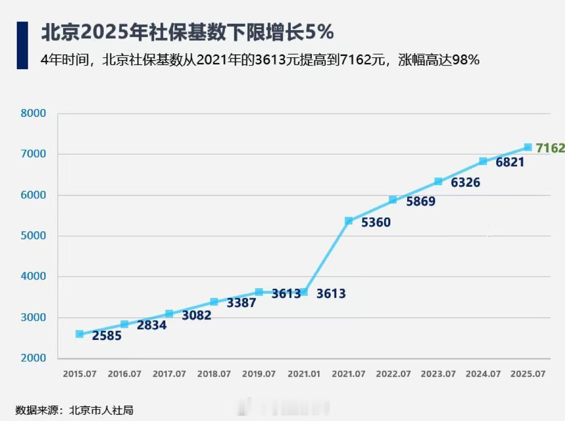 北京社保缴费基数4年接近翻倍。 ​​​