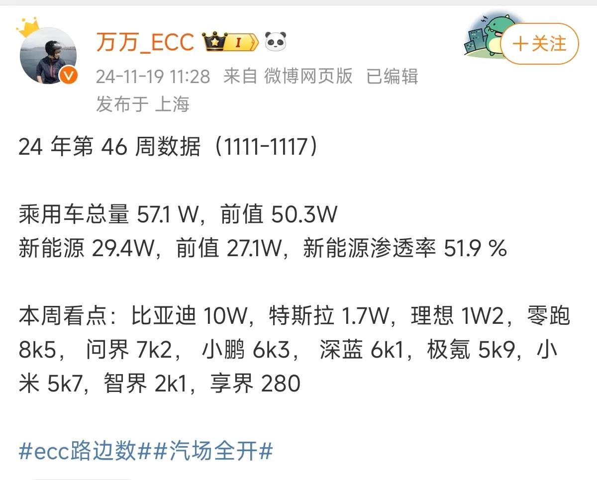 46周，中国市场新能源汽车销量数据：

比亚迪 10W，特斯拉 1.7W，理想 