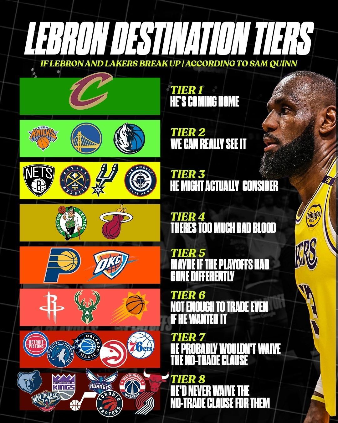 绝了，CBS给詹姆斯下一站的可能性做了一个分档nba超季划我的观赛搭子 ​​​
