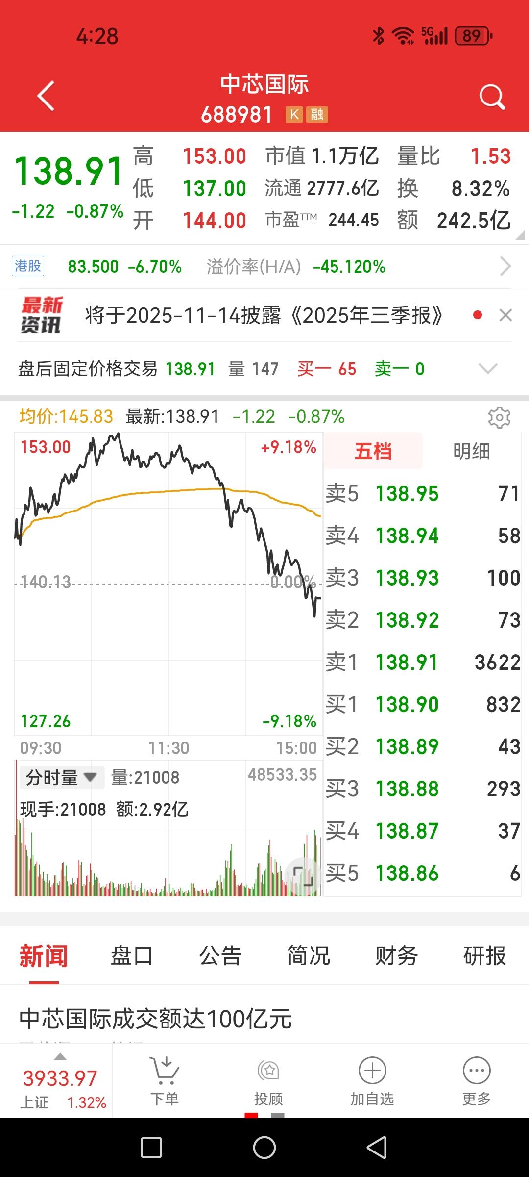 科创板放量长上影线，必须谨慎的理由。

科创50指数连续两个跳空缺口，非常消耗能