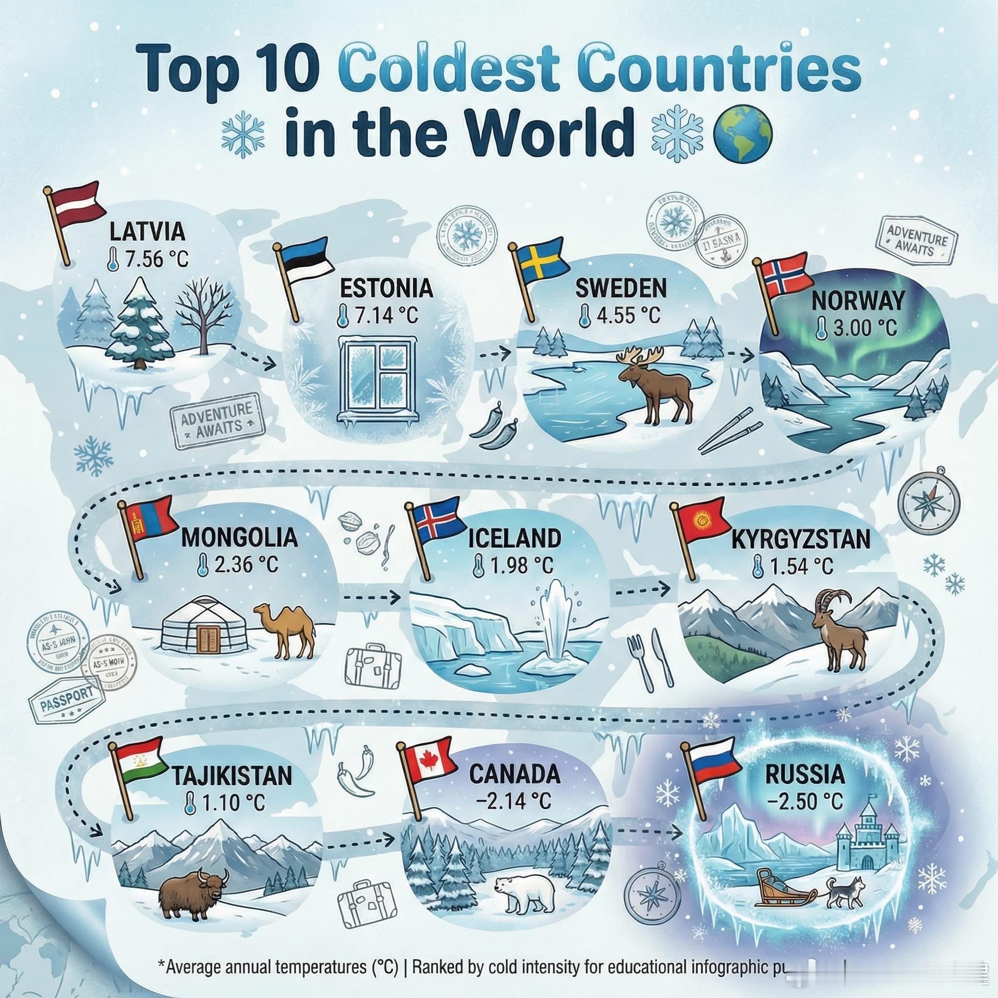 世界上最冷的十个国家：1.🇱🇻 拉脱维亚 7.56 °C2.🇪🇪 爱沙尼