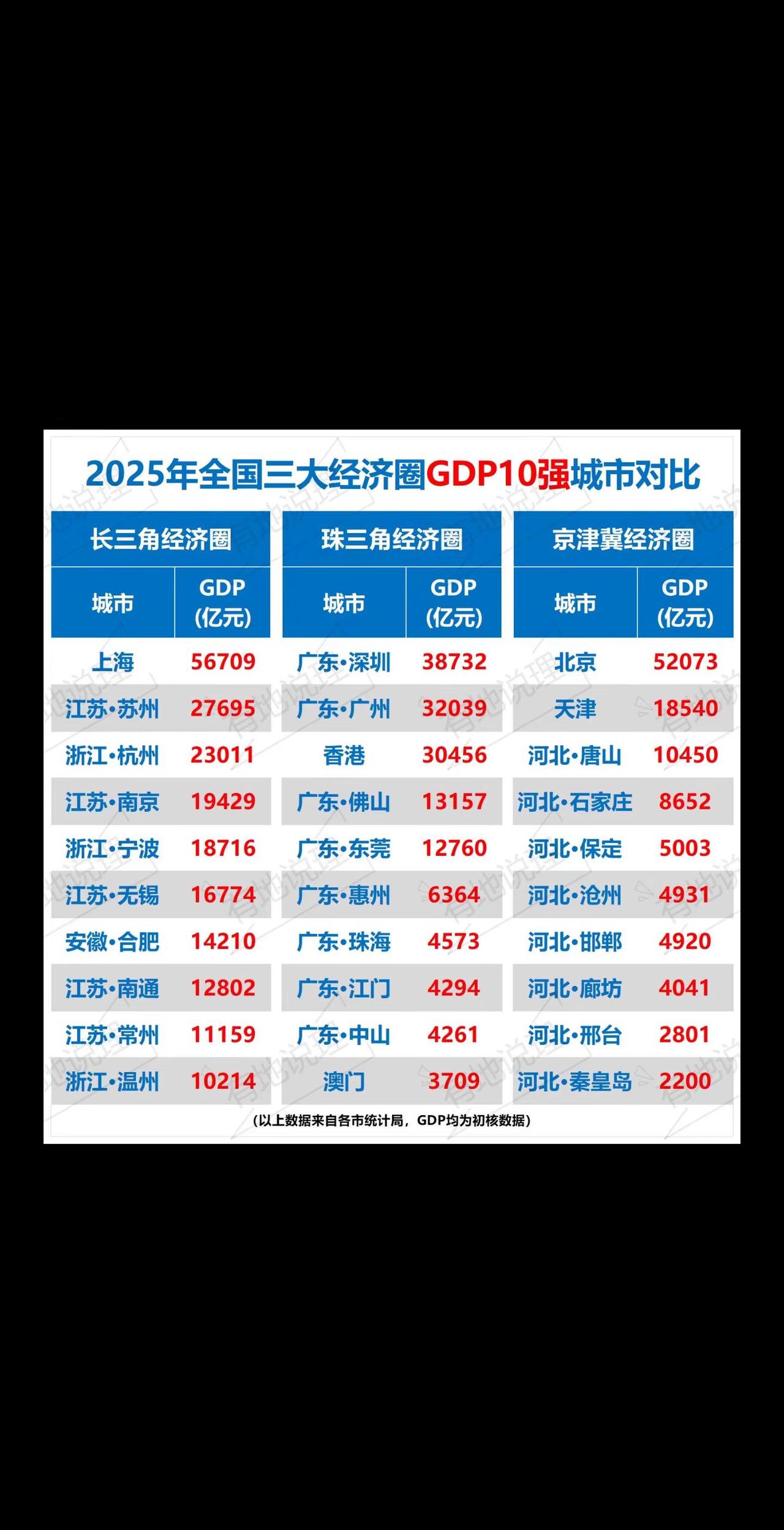 2025年全国三大经济圈城市GDP对比。长三角经济圈 粤港澳大湾区