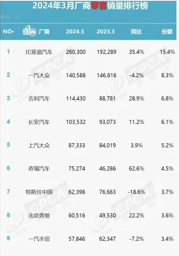 3月车企销量排名出炉，时代变了！#3月汽车销量##比亚迪销量#
1、比亚迪销量最