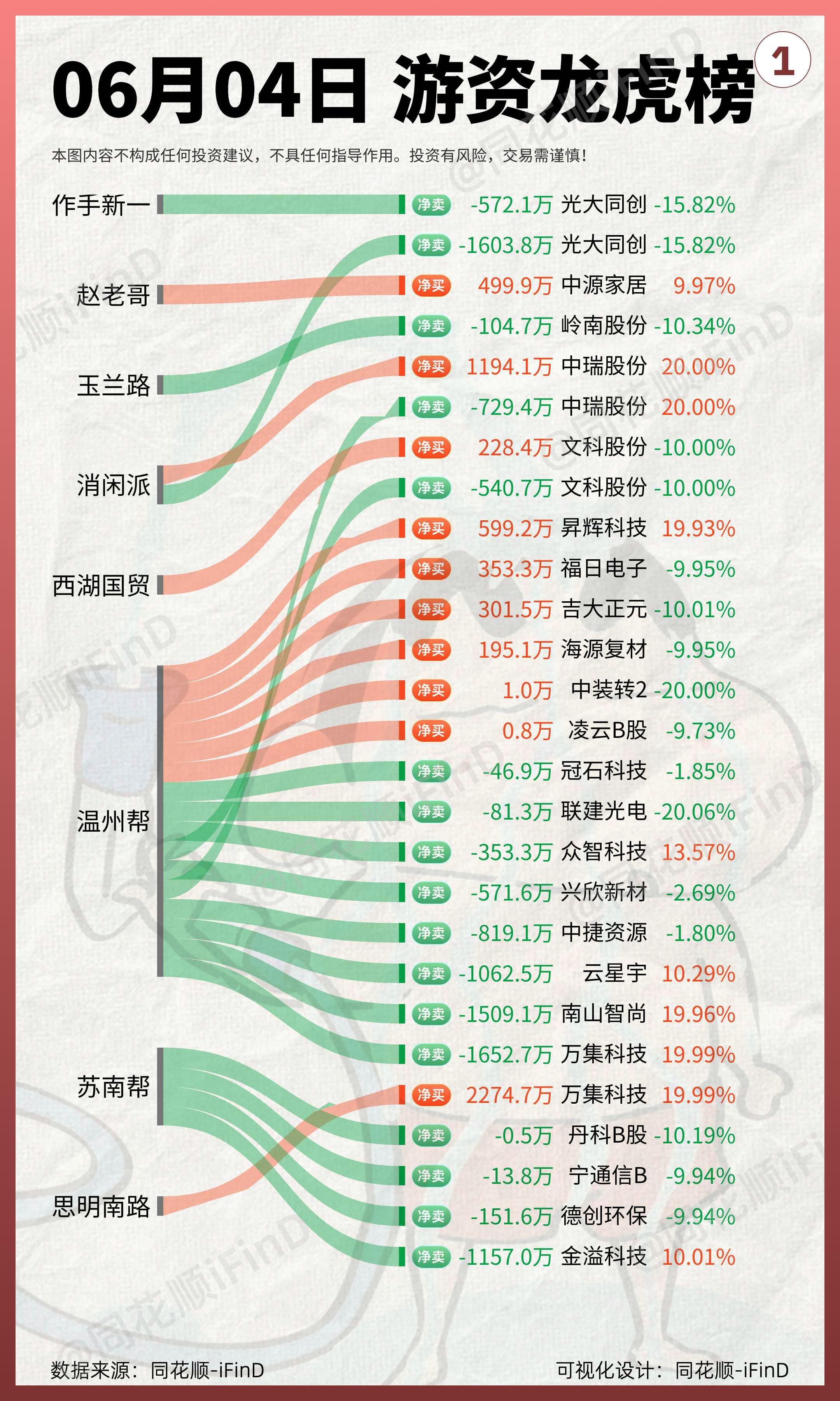 06月04日 游资龙虎榜复盘，上塘路火力全开进军金溢科技！
