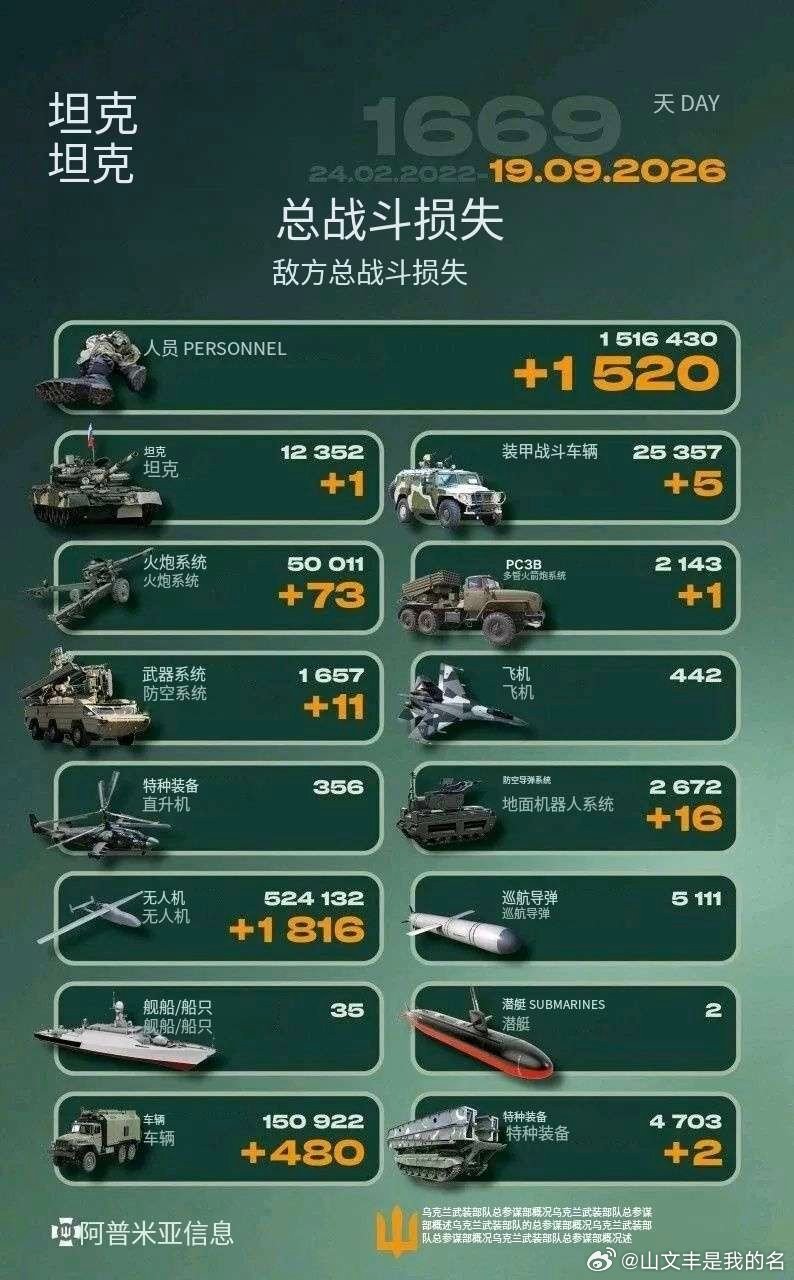 乌俄战争日报第1669天        9月18日晨，乌无人机再次袭击罗斯托夫-