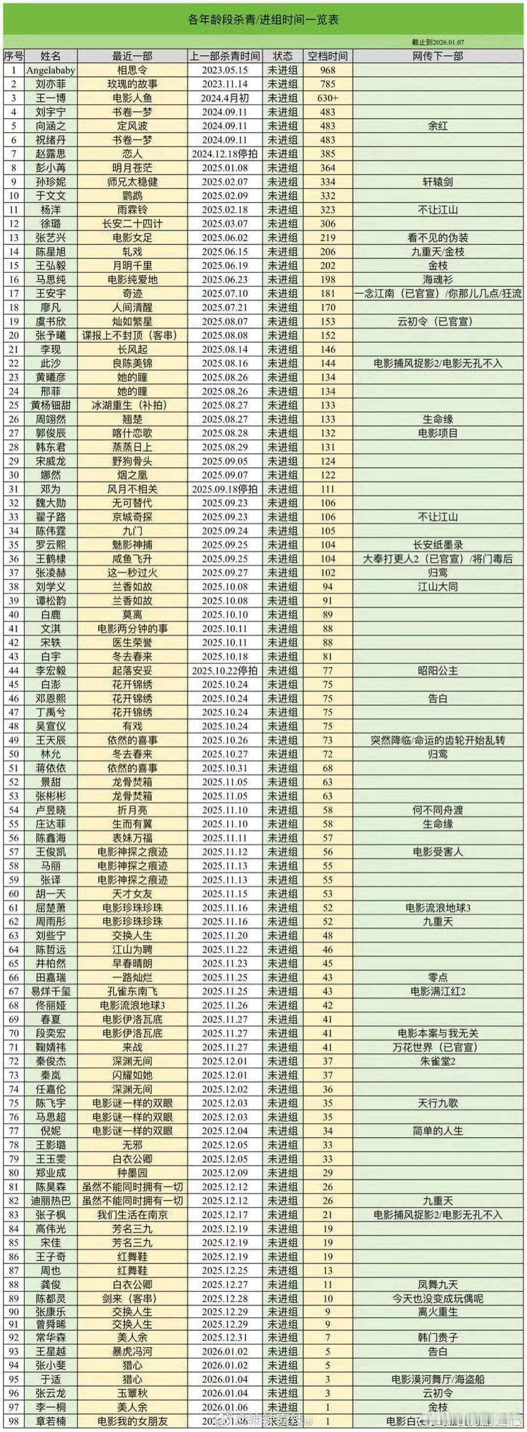 演员未进组天数演员未进组天数拉表演员未进组天数拉表演员未进组天数一览