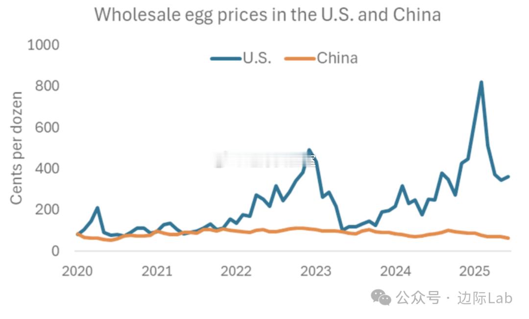 据美国和中国农业部门的数据，中美两国的鸡蛋批发价格在过去几年中出现了显著分化。美