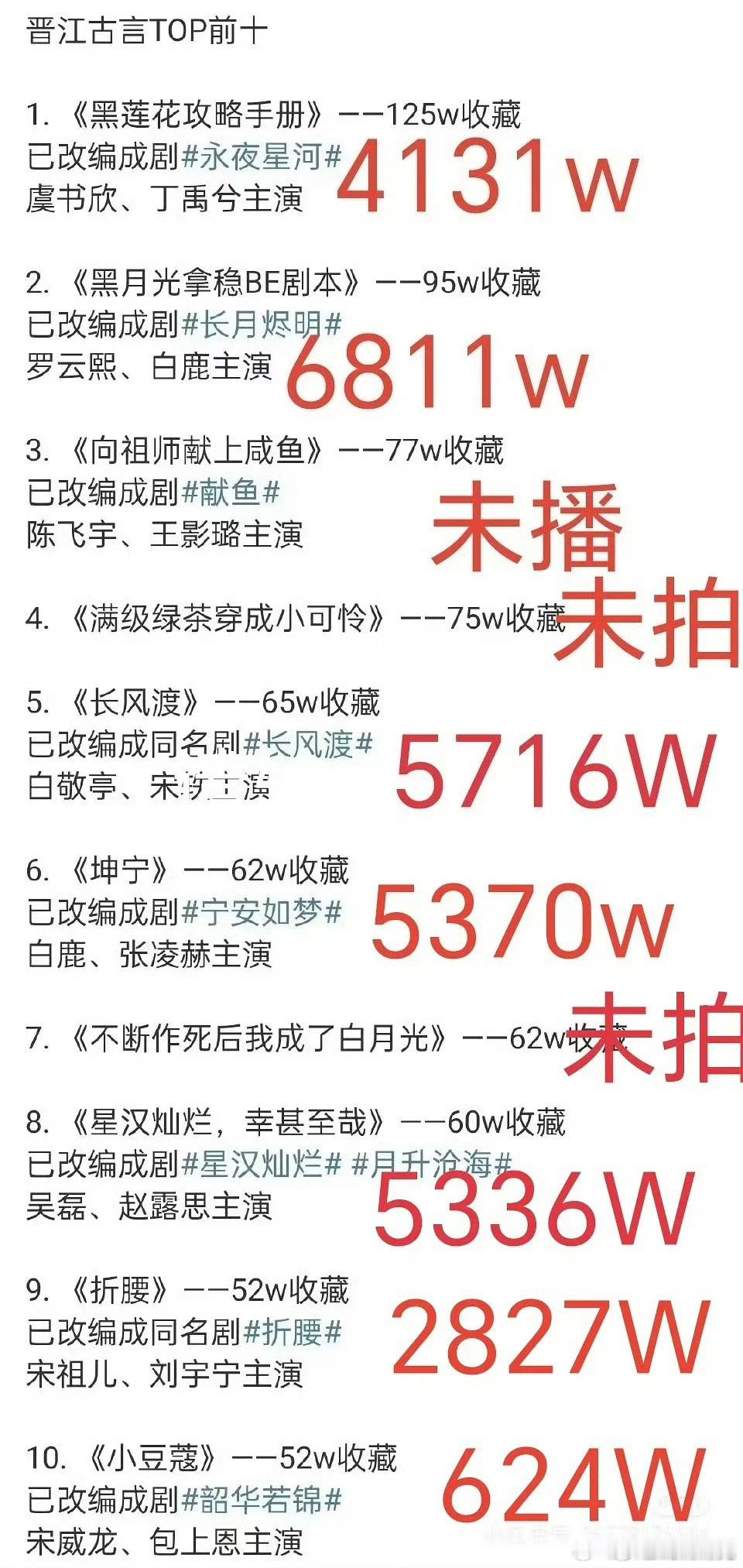 晋江古言top10集均播放量 晋江古言top10集均播放量 ​​​
