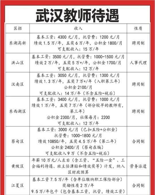 12万一年？武汉老师的工资，真的假的？朋友圈都在传，看得我柠檬精附体！取消五奖，