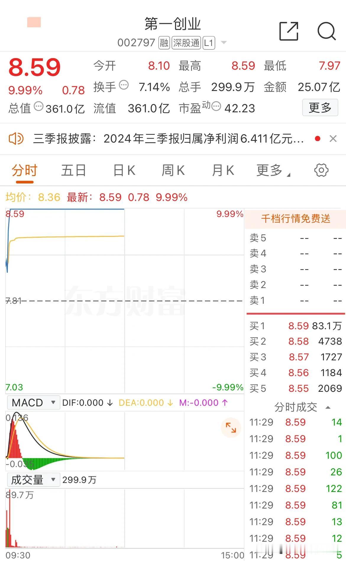 上午好不容易拉起来，临近尾盘又习惯性的跳水了[捂脸]！不过上午还是有一个好消息的
