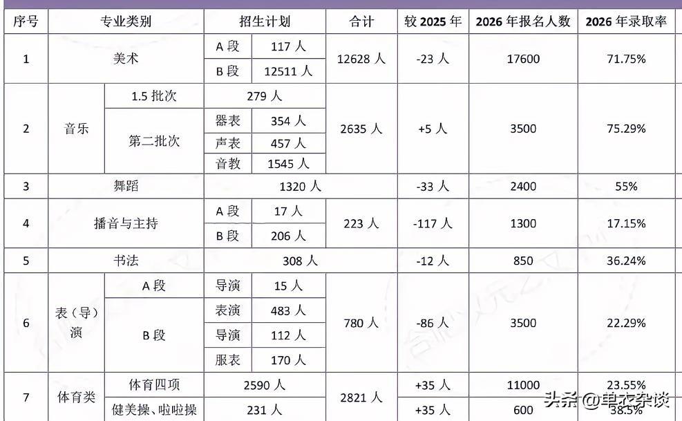 今年安徽音乐美术高考录取率，赶超北京上海了。
这要感谢张雪峰[捂脸]
这个升学捷