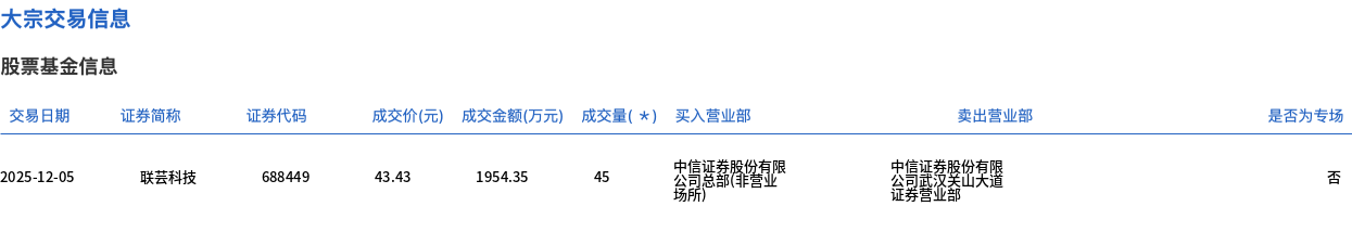 联芸科技今日大宗交易折价成交45万股，成交额1954.35万元