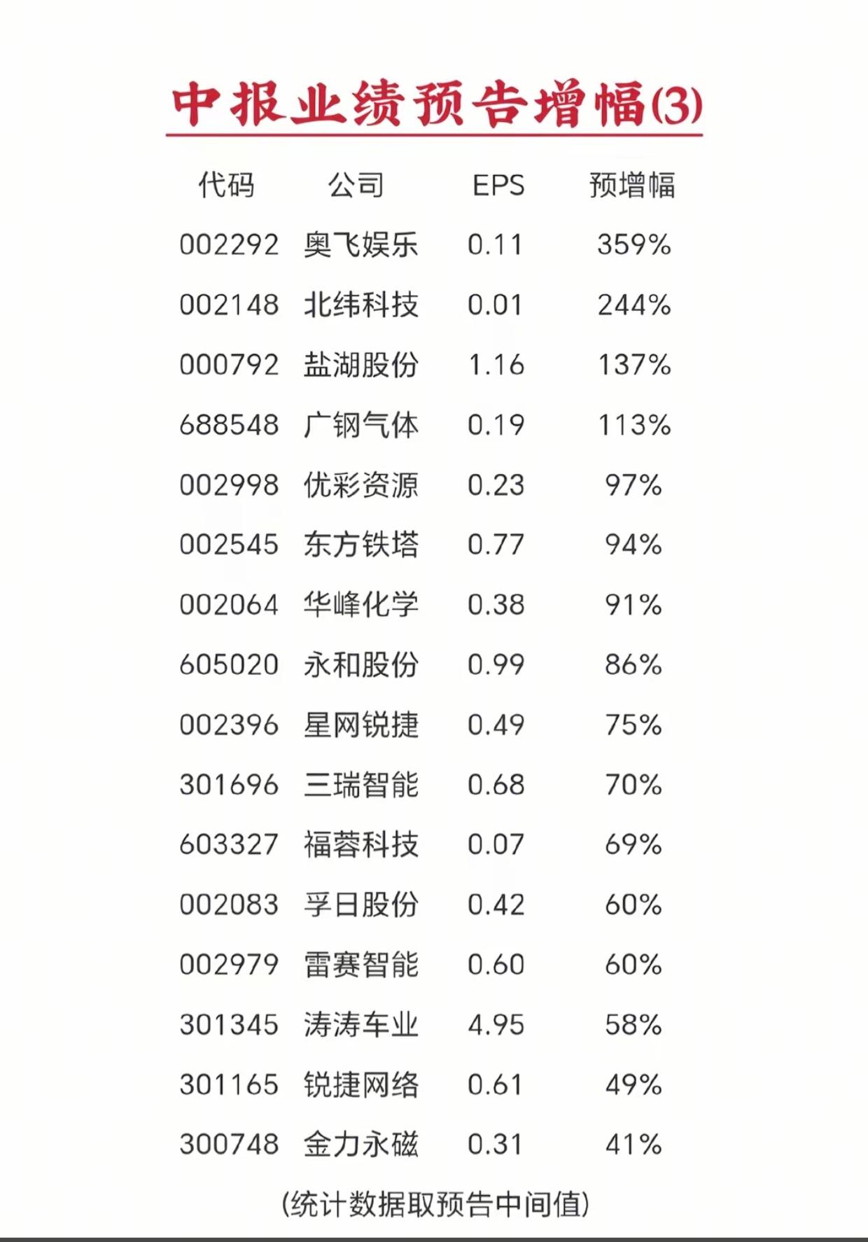 中报业绩大爆发！最高狂涨359%，这批高增长个股出炉

半年报披露窗口期开启，资