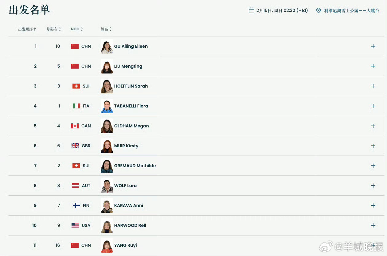 【#谷爱凌大跳台第一位登场##刘梦婷大跳台第二位登场# 】米兰冬奥会自由式滑雪女