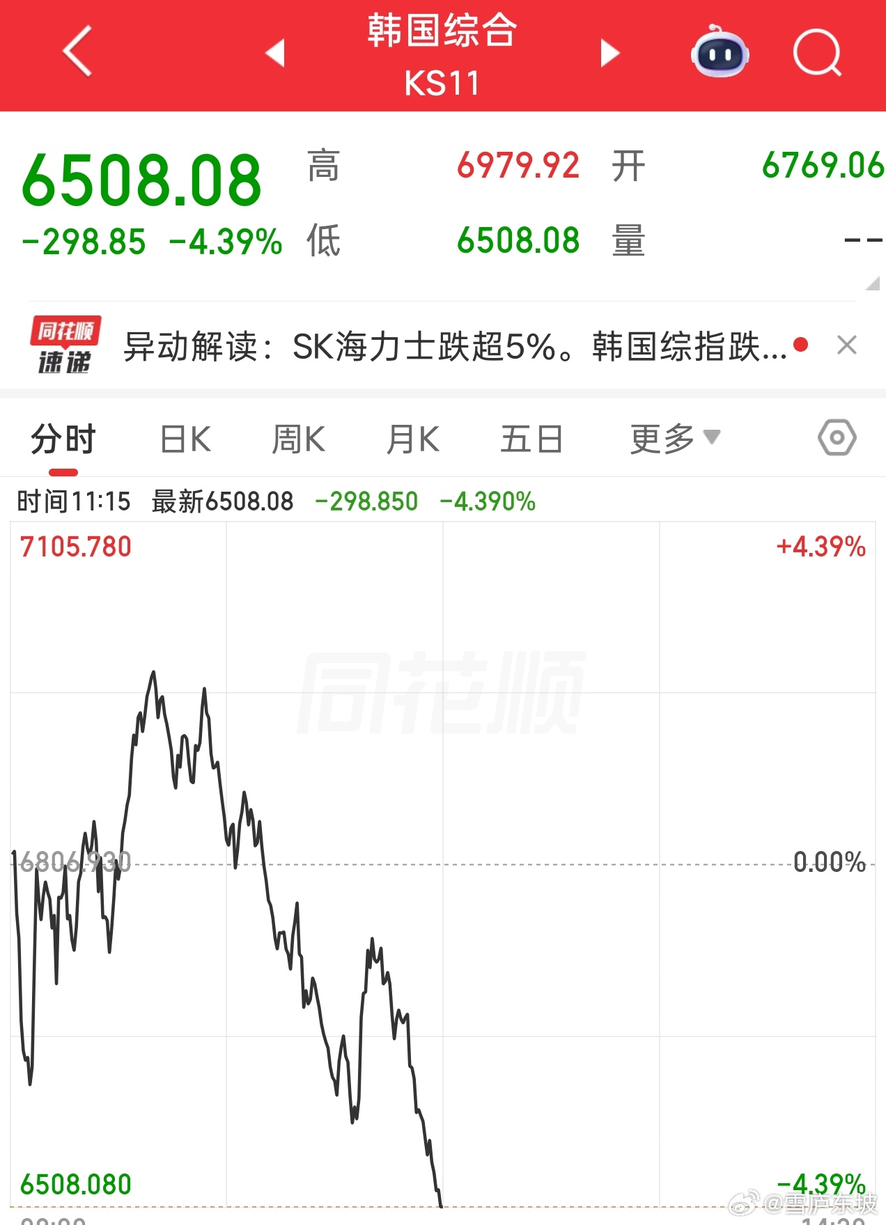 韩国交易所启动SIDECAR机制，暂停KOSDAQ程序化卖盘。又连累到咱们大A了