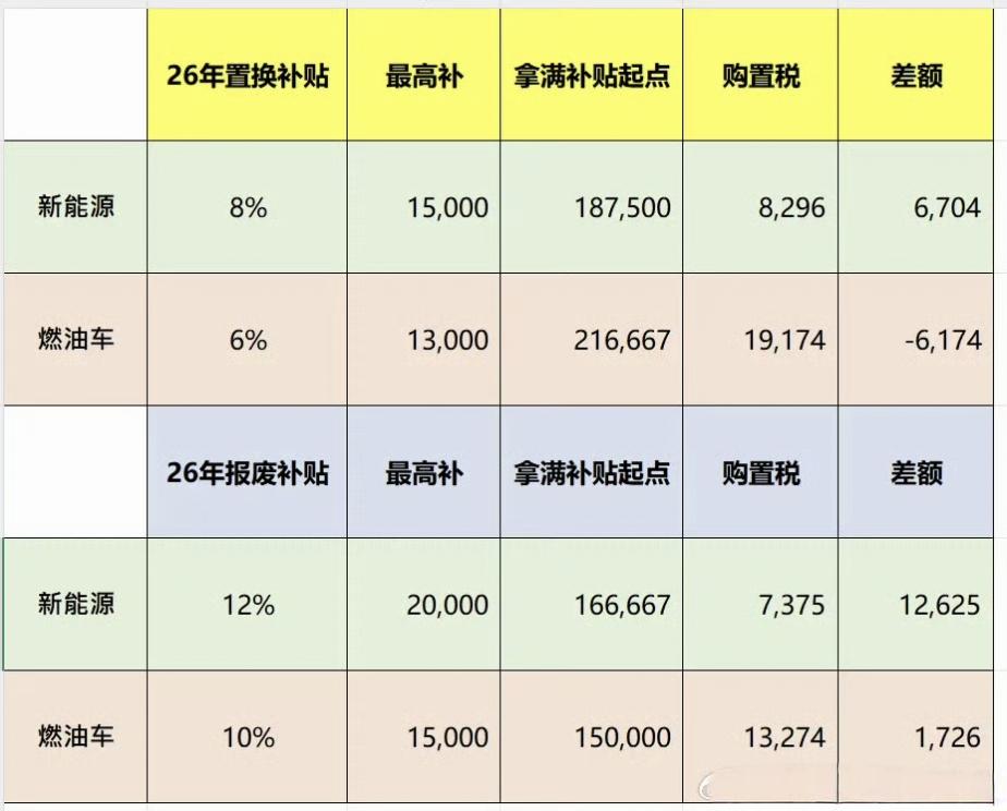 2026年的国家补贴细则和购置税细则，分享给大家。
总的来说，如果想要享受最高2