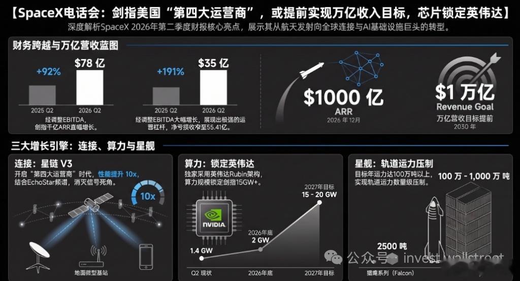 SpaceX业绩电话会全文：2030年前实现万亿收入目标！剑指美国“第四大运营商