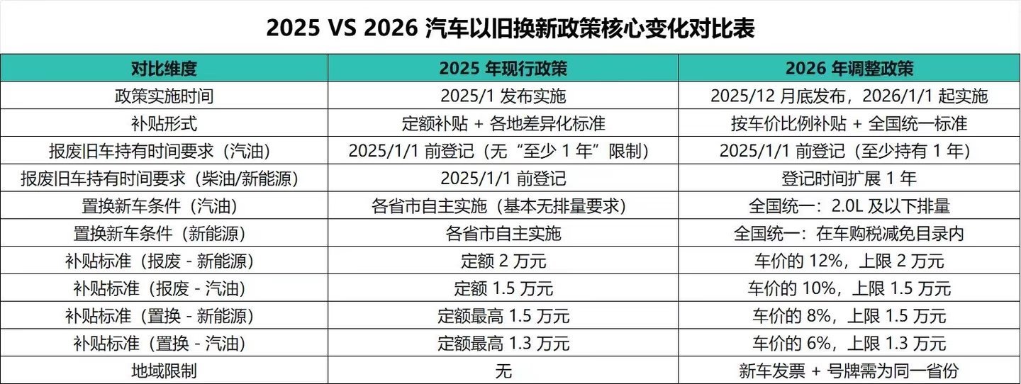 2026新国补来了 2026年的报废补贴和置换补贴与2025年有什么区别？建议收
