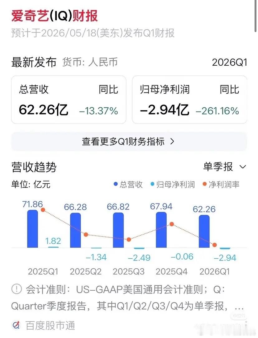 🥝第一季度净亏2.94e