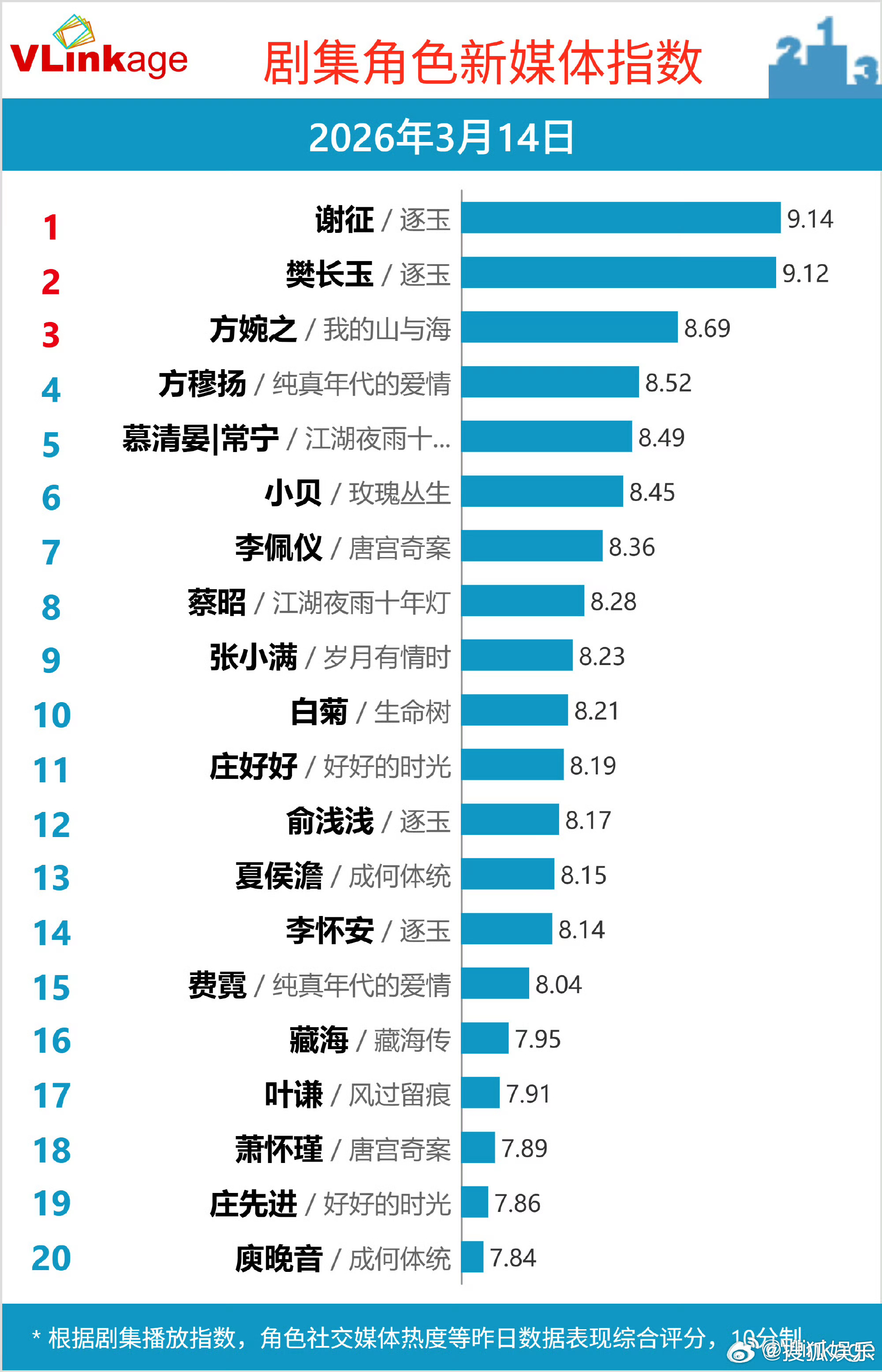 饰演的武安侯谢征V榜持续破9，再次成为剧集角色新媒体指数TOP1。谢征好有礼貌逐