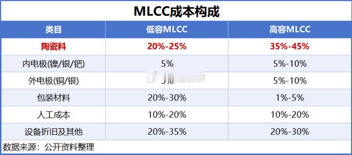 MLCC构成 