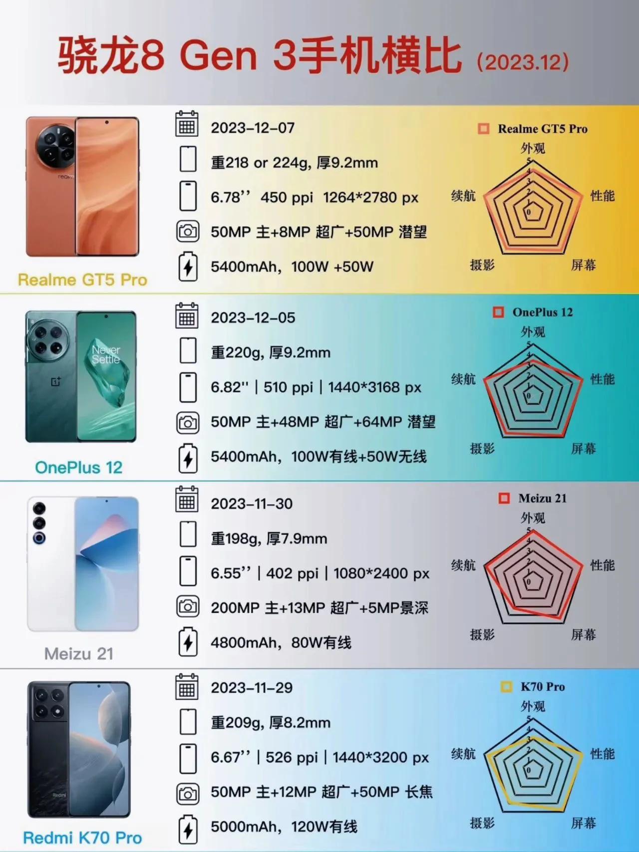 不知不觉已经发布了7-8款高通骁龙8Gen3的旗舰机，接下来横评一下，看看哪款更