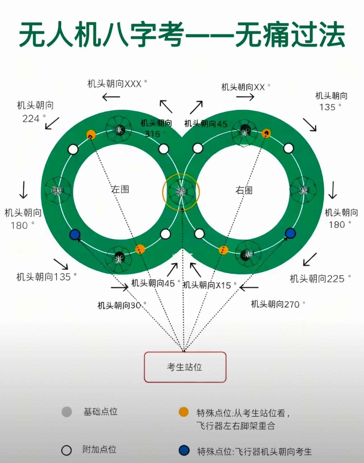 无人机绕八字存在的问题
        经过长时间学习，现在问题不多了，按照昨天