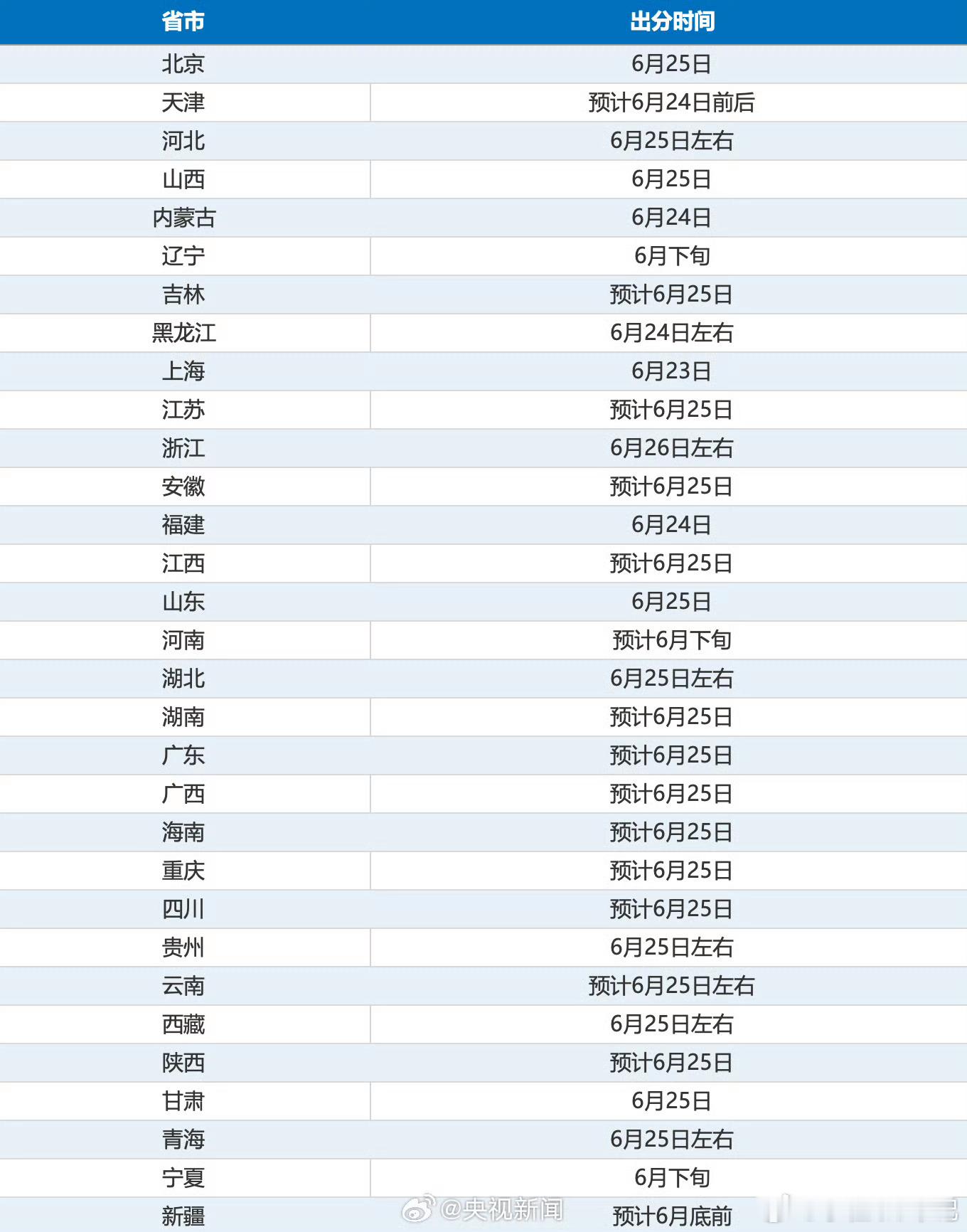 明天起高考成绩陆续公布明天又是几家欢喜几家愁的时候现在孩子压力也是很大有的人真的