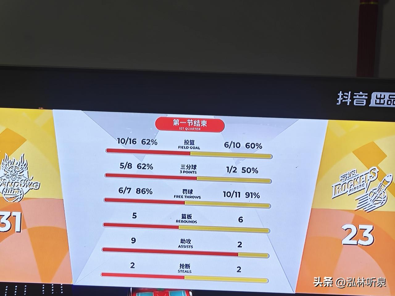 山东队VS宁波町渥，半场结束，山东队56：43领先。
队中得分最高的竟然是“”水