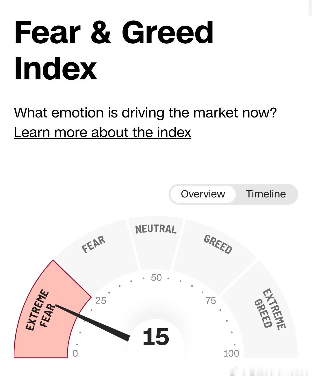 美股恐慌指数已经来到了15 极度恐惧 