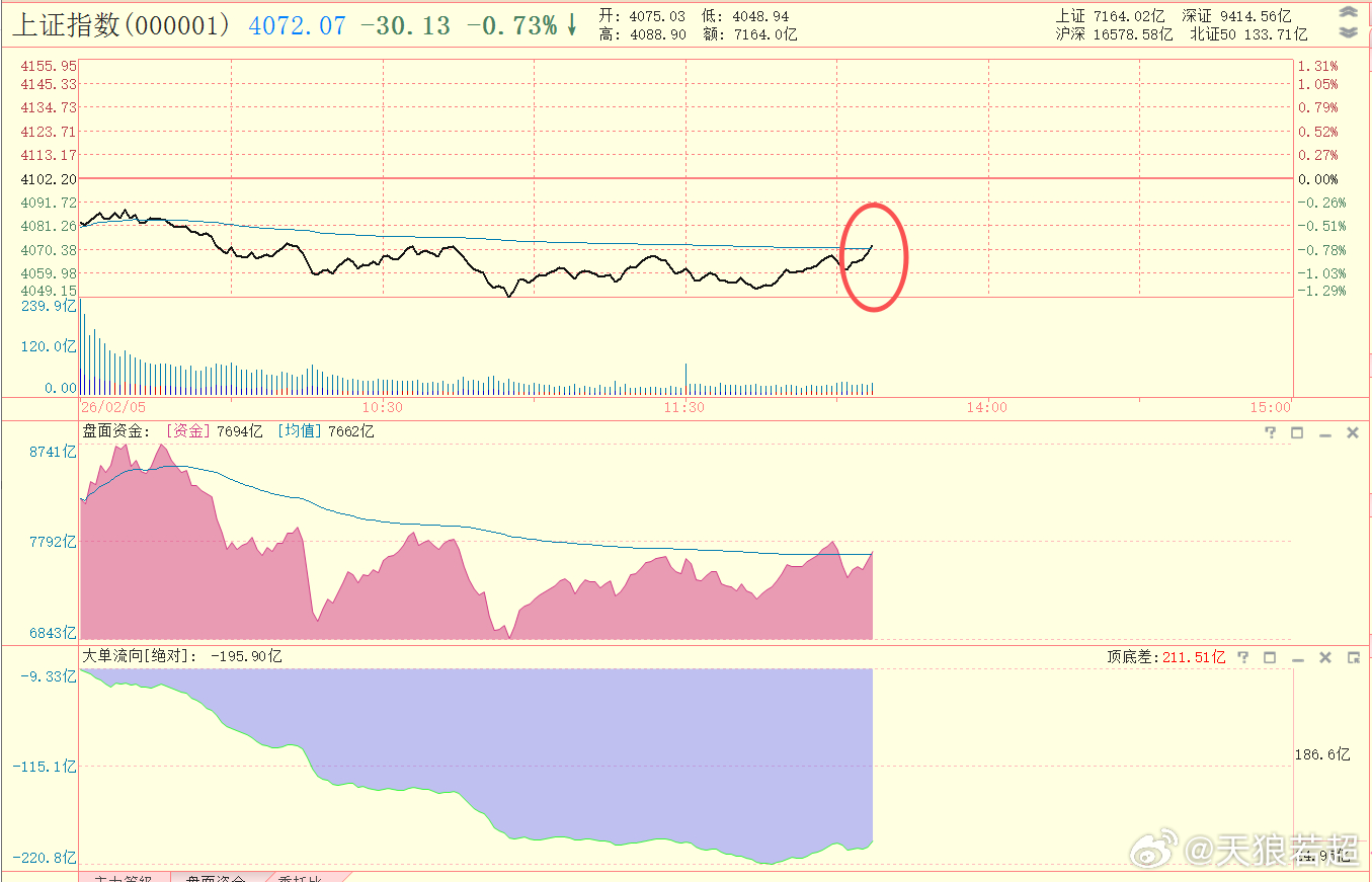 上穿分时均线了  ，不容易啊，看来尾盘多头是要反击啊 