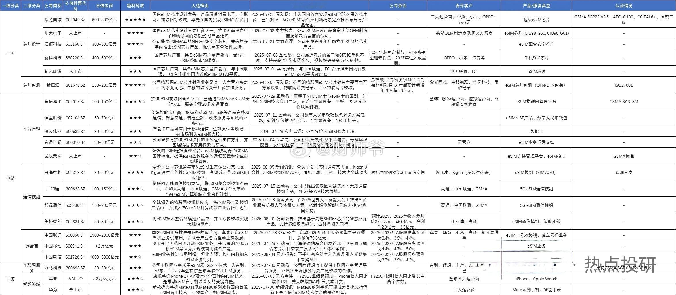 手机“无卡化”概念股梳理 ​​​