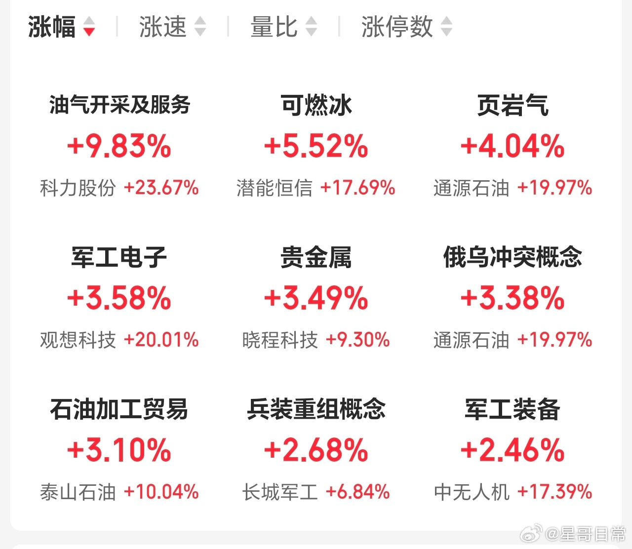 油气，军工，今天强势。主要还是受消息影响。早盘很多星友担心，问要减仓吗。我没动，