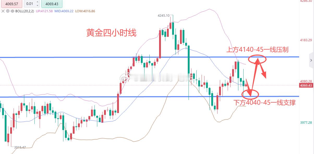 【今日  分析】日内黄金暂时还是看其围绕日均线带4100-4040之间震荡，从目
