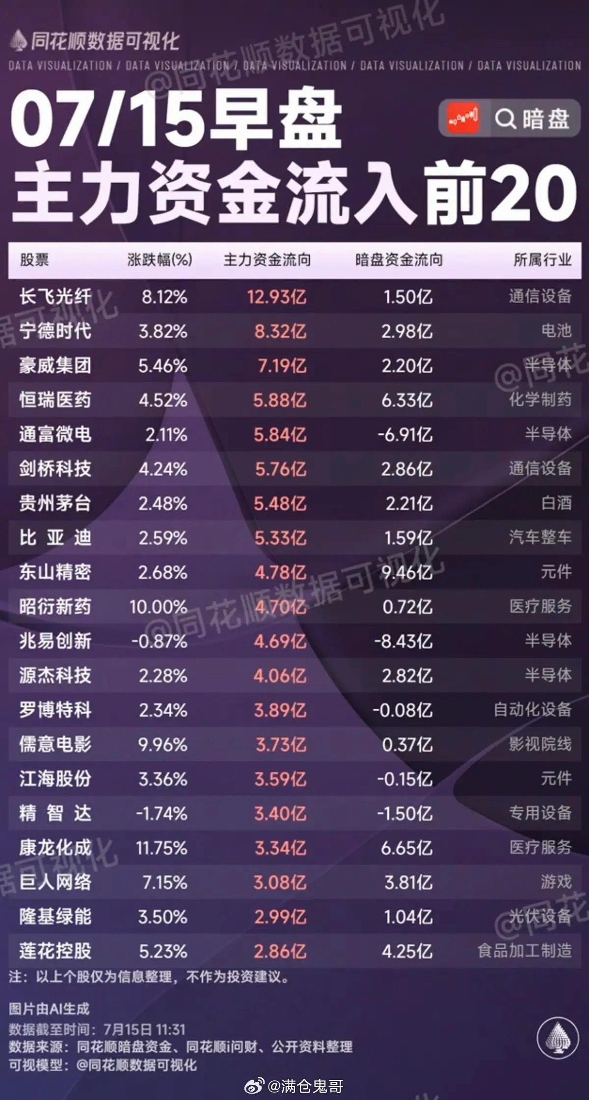 7.15周三  主力资金+抢筹出逃榜TOP20!资金抢筹：医美、医疗服务、化学制