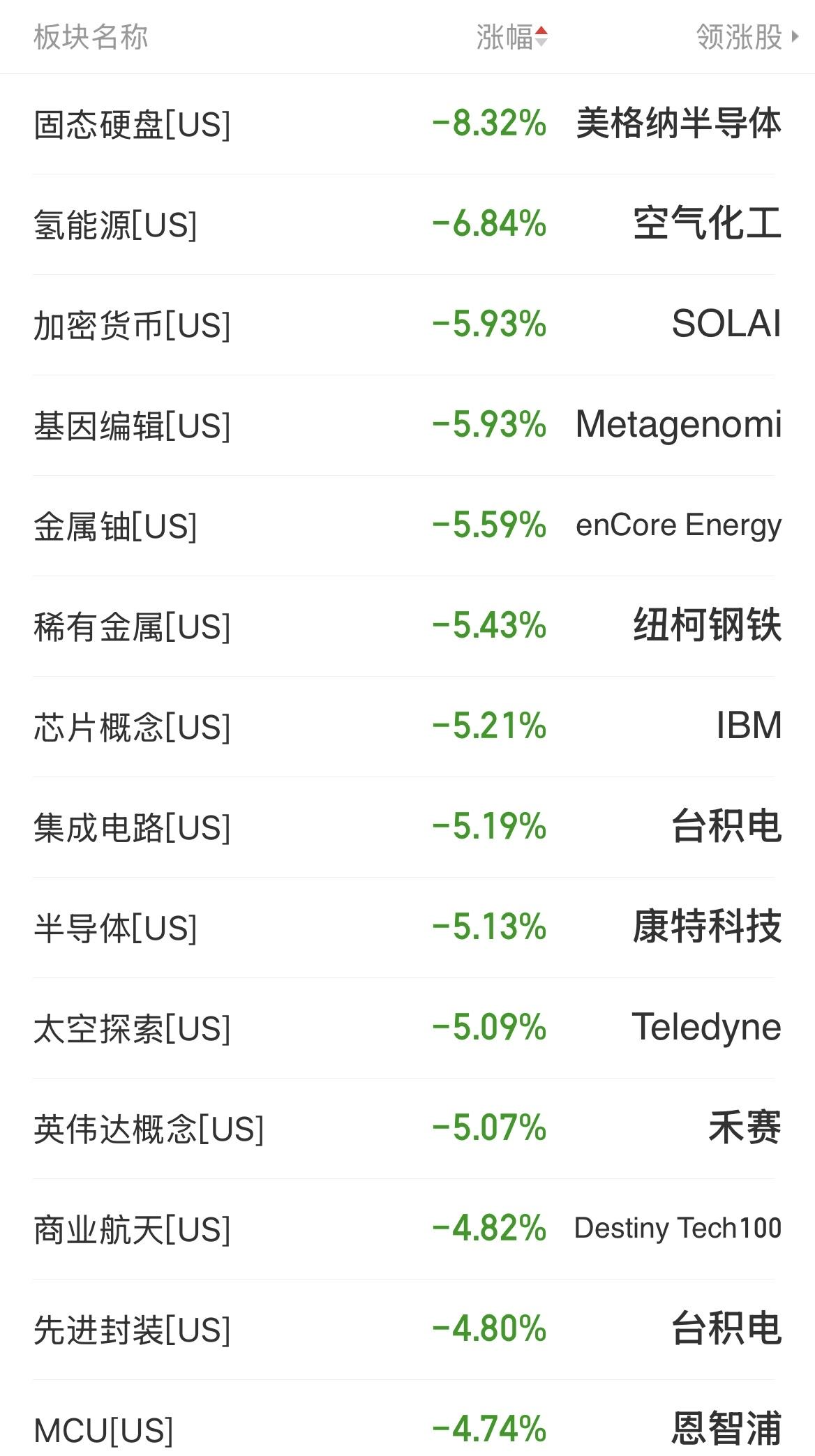 美股三大指数大跌，AI算力方向持续大跌。

存储芯片方面，SK海力士跌13.69