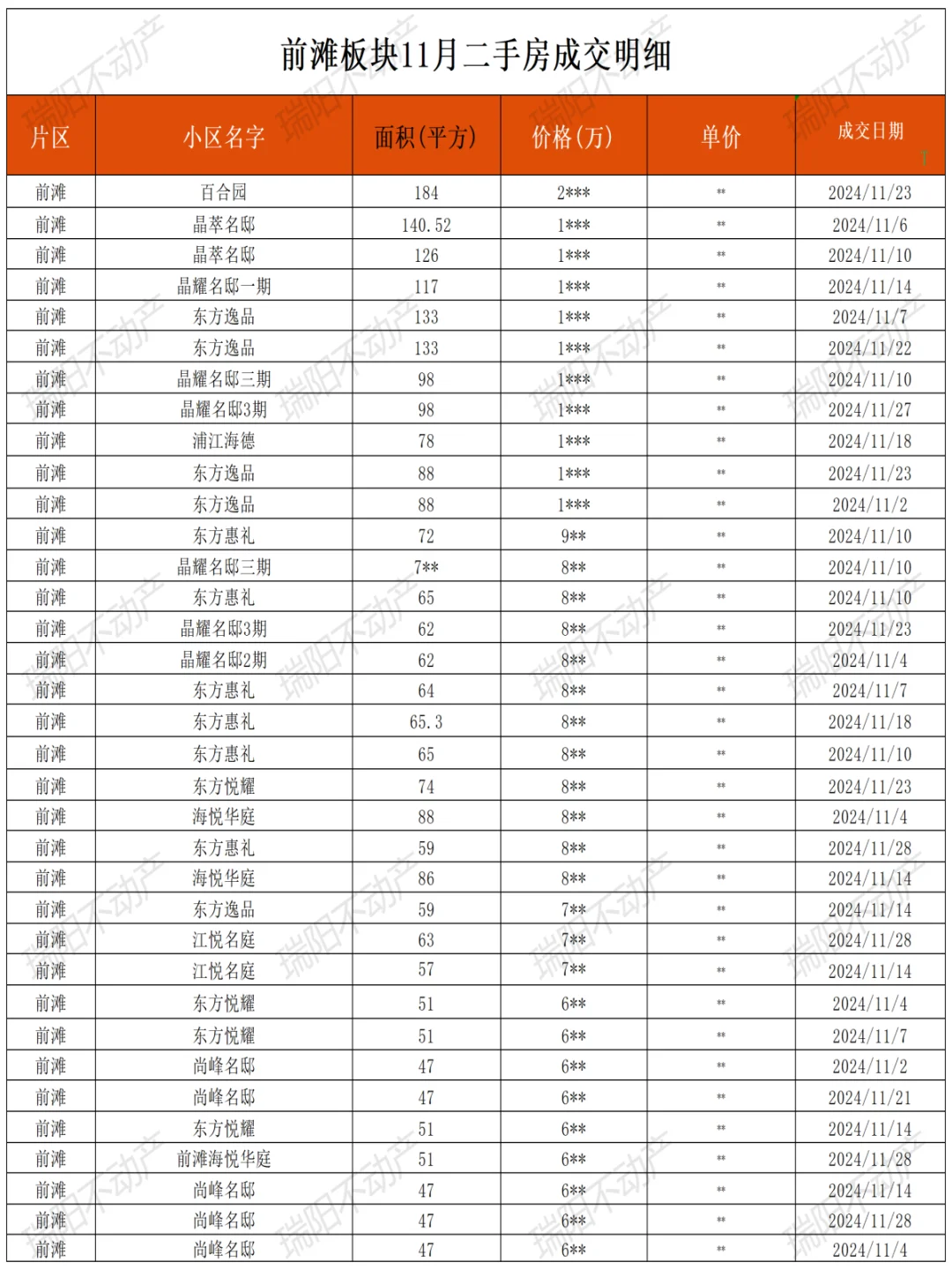 汇总！11月前滩板块二手房成交数据大全！